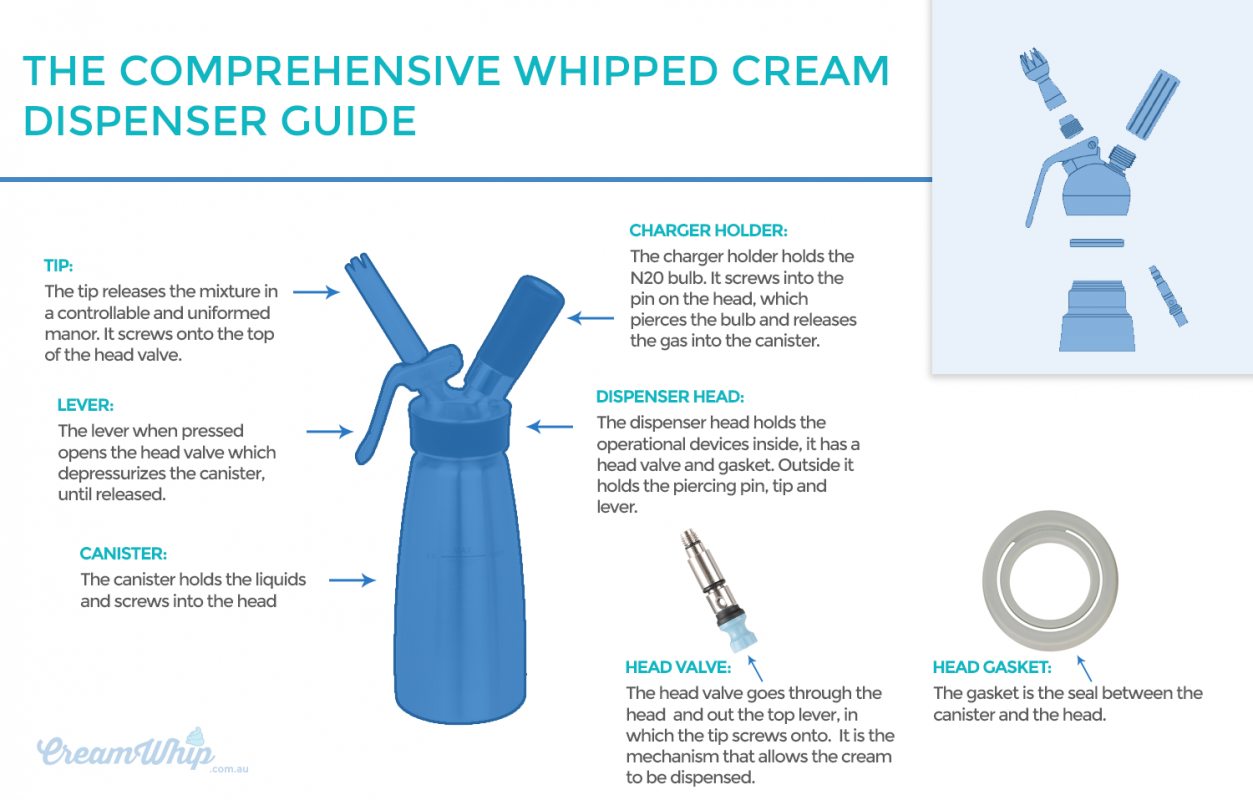 A Comprehensive Beginners Guide To Using A Whipped Cream Dispenser Creamwhip